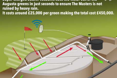 What is Augusta’s hi-tech SubAir system? How powerful vacuums make puddles at The Masters disappear in just 30 seconds